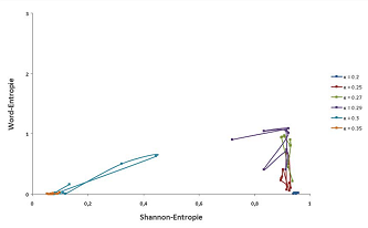 Scatter plot of the information processing capacity of a scale-free network whose network motifs are varied.