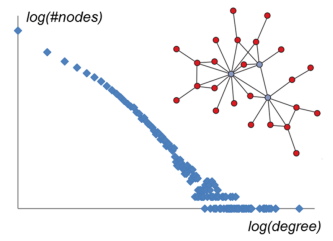 Small-world graphs have a heavy-tailed degree distribution.