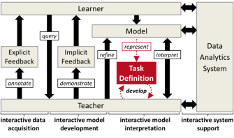 Interactive Data Analytics.