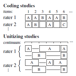 Datenmodell zur Berechnung der Inter-Rater Reliabilität<br/> in Coding- und Unitizing-Studien