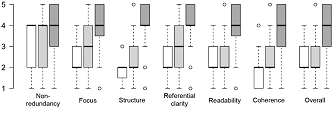 Boxplot of our qualitative judgments.