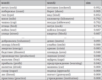 Russian semantic similarity.