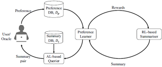 APRIL learns a reward function as the proxy of the user/oracle, and uses the learnt reward to “teach” the RL-based summarizer.