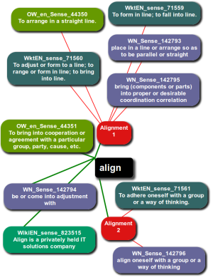 Visualizing sense alignments from UBY.