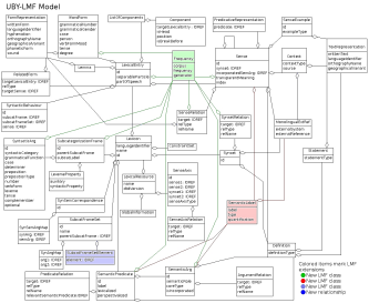 UBY-LMF class overview. UBY-LMF class overview.