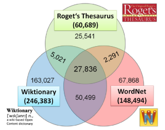 Overlap of lexemes between the English lexicons. Overlap of lexemes between the English lexicons.